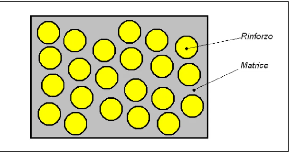 Figura 3.1 – Schema di un materiale composito particellare 