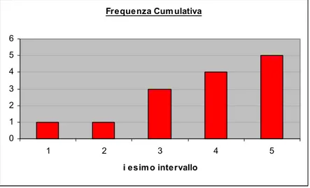 Figura 7.9 – Misurazione della Tensione Massima - Istogramma delle frequenze cumulative 