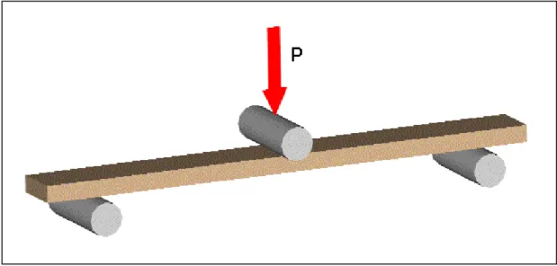 Figura 7.2 – Schema di prova di flessione a 3 punti, applicazione del carico  concentrato      L’applicazione del carico avviene tramite un coltello di acciaio, posizionato nella mezzeria del  provino