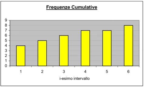 Figura 8.11  – Modulo di elasticità-  Istogramma delle frequenze cumulative 