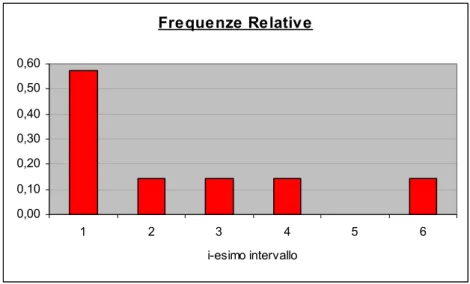 Figura 8.12  – Modulo di elasticità-  Istogramma delle frequenze cumulative 
