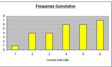 Figura 8.5  – Tensione Massima -  Istogramma delle frequenze cumulative 