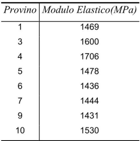 Tabella 8.9  – Caratteristiche statistiche di base relative alla misurazione della tensione  massima 