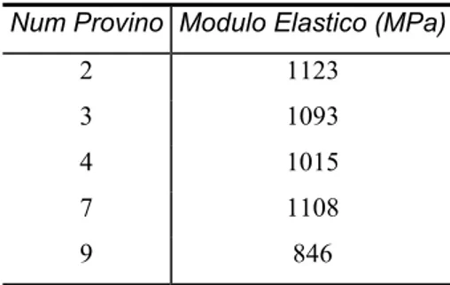 Tabella 9.5 – Misurazione del modulo elastico tangente di compressione 