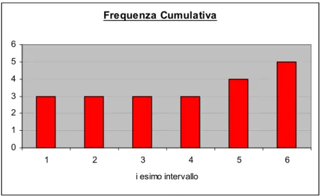 Figura 9.11 - Misura della tensione di rottura – Frequenze cumulative 