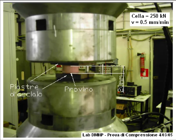 Figura 9.4 – Prova di compressione Flatwise 