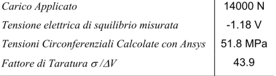 Tabella 10.1 – Taratura dell’estensimetro 