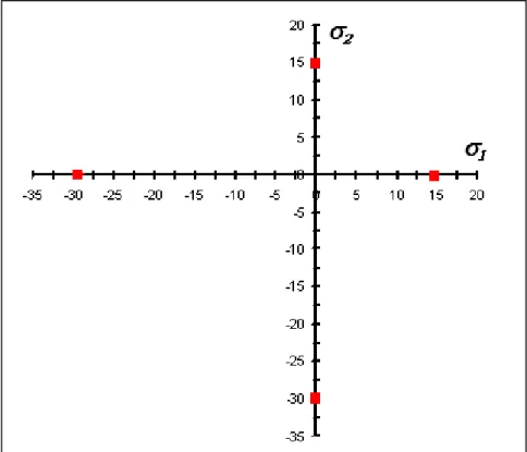 Figura 13.2 –Punti del diagramma di  resistenza individuati  