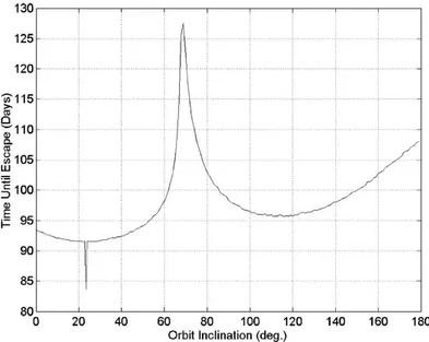 Figure 1.3: Time to escape for sail characteristic acceleration 0.75 mm/sec 2 vs.