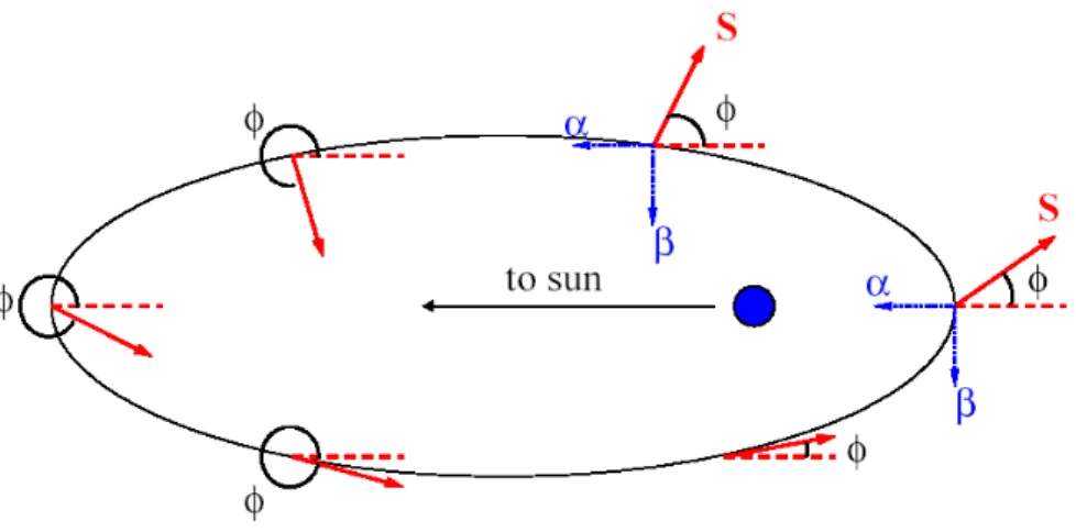 Figure 2.3: In-plane Control Angle, φ, at various points of the orbit
