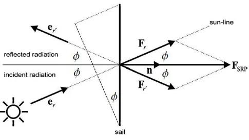 Figure 2.6: Force on ideal solar sail due to specular reflection and the unit vector in the direction of the Sun: