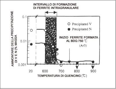 Fig 3.15:  Intervallo di temperatura per la formazione di ferrite intragranulare in acciaio al 0.13%C - -0.45%Si -1.35%Mn -0.006%S-0.030%Al -0.07%V -0.009% N