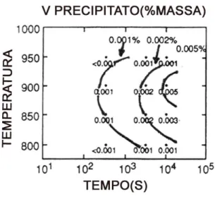 Fig. 3.4:  Acciaio0.14%C-0.15%Mn-0.007%S-0.06%V-0.009%N: diagramma Precipitazione-Tempo- Precipitazione-Tempo-Temperatura