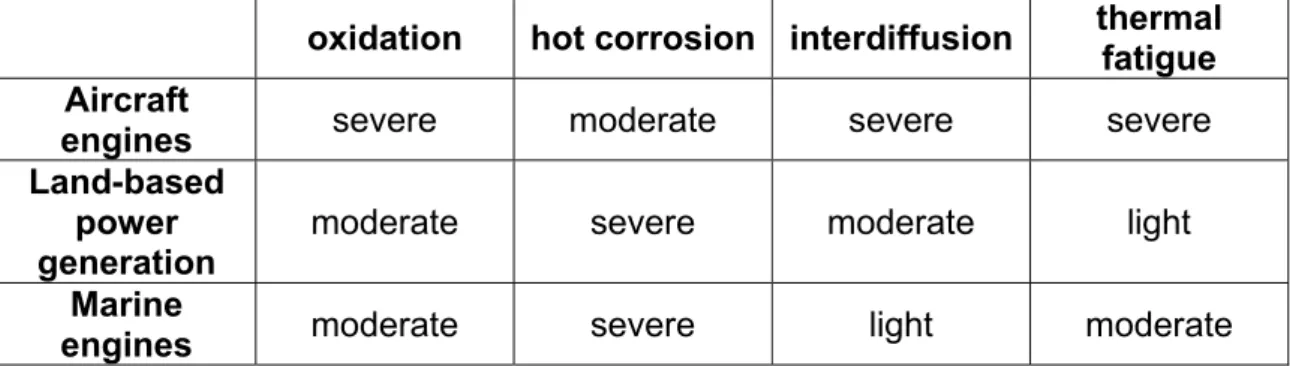 Table 1.2 compares the severity of the different surface-related problems for gas  turbine applications; different service conditions result, in fact, in different  degradation mechanisms being predominant