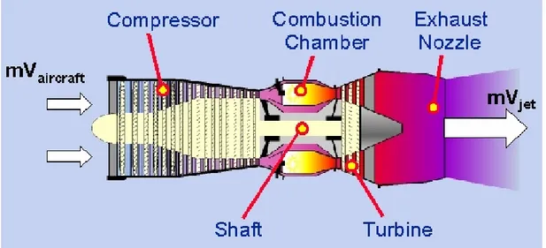 Fig. 1.2: Basic jet engine layout (Cervenka, 2000). 