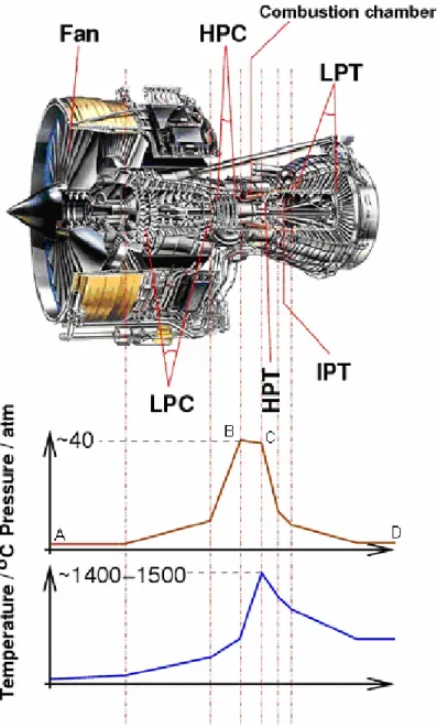 Fig. 1.3 A jet engine section (Rolls-Royce Trent 800) showing the different stages (low  pressure compressor - LPC, high pressure compressor - HPC, high pressure  turbine - HPT, intermediate pressure turbine - IPT, low pressure turbine - LPT), 