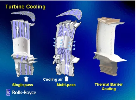 Fig. 1.4 Turbine blade cooling methods (Cervenka, 2000). 