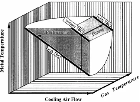 Fig. 1.5: Potential benefits in gas turbines for the use of TBCs: depending on operating  conditions and requirements, TBCs can improve engine performance and thrust 