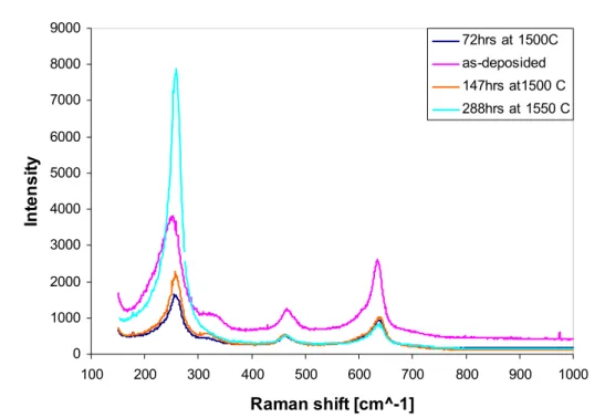 Fig. 4.10: Raman spectra of TBC deposited on SX. 