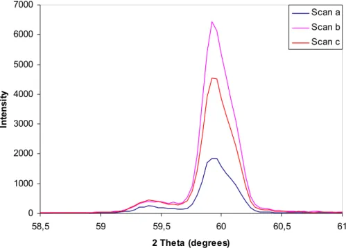 Fig. 4.2: Variation of the (311) peak intensity across a mixed fibre sample. 
