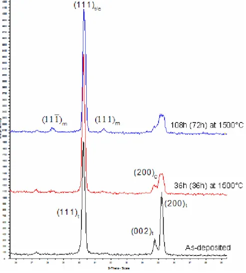 Fig. 4.3: XRD patterns for 7YSZ as-deposited and after two stages in the   heat treatment