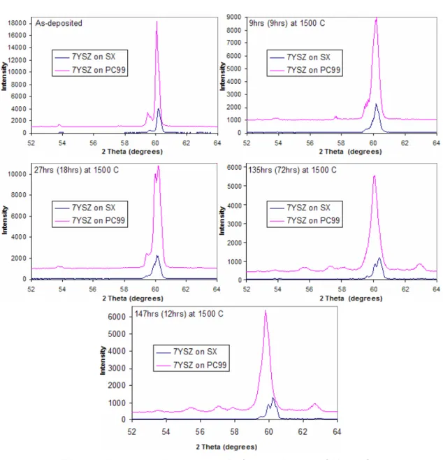 Fig. 4.8: Direct comparison between TBCs deposited on PC99 and SX. 01000200030004000500060007000 150 250 350 450 550 650 750 Raman shift [cm^-1]Intensity 147hrs at 1500 CAs-deposited