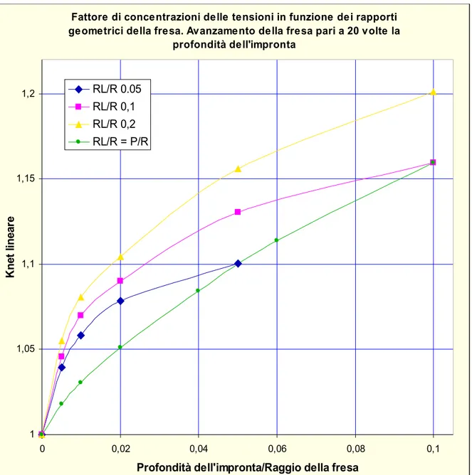 Figura 9.9 Grafico sintetico che mostra cosa si può ottenere con tre frese di diversi spessori, cioè diversi rapporti di Rl/R,  in confronto con la fresa ideale che ha Rl=P