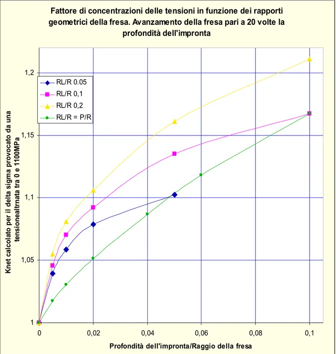 Figura 9.10 Grafico sintetico che mostra cosa si può ottenere con tre frese di diversi spessori, cioè diversi rapporti di Rl/R,  in confronto con la fresa ideale che ha Rl=P