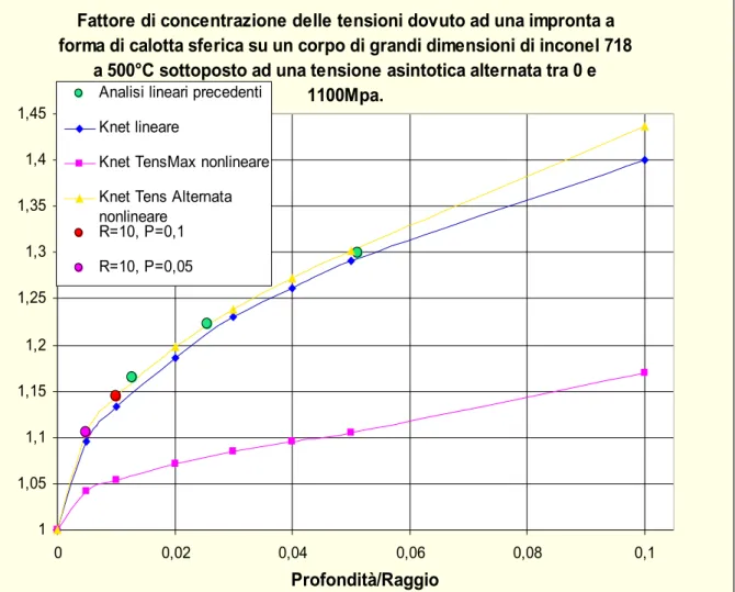Figura 9.4 Questo grafico mostra cosa si può ottenere aumentando il rapporto tra profondità dell’impronta e raggio della fresa