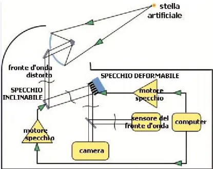 Fig. 1.7 : Schema di funzionamento di un sistema di ottica adattiva. 