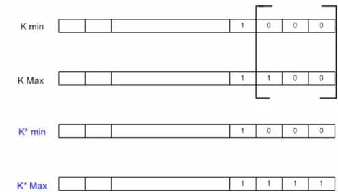 Fig. 5.11 : Esempio di variazione dell’intervallo K min ÷K Max  dovuto ai vincoli posti dall’architettura implementata su FPGA