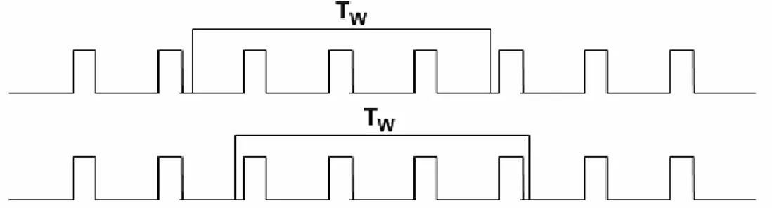 Fig. 6.7 : Errore relativo di conteggio introdotto dall’incorrelazione dei sistemi di generazione e di misura