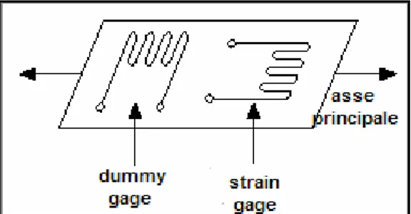 Figura 3. 4: posizionamento di un dummy gage per eliminare l’effetto della temperatura