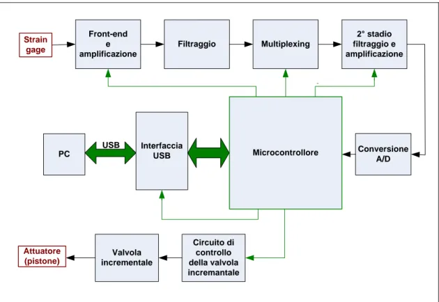 Figura 4.1: schema a blocchi del sistema realizzato. Il controllo è affidato ad un  microcontrollore che gestisce (frecce verdi) la regolazione degli offset degli amplificatori in  ingresso, il multiplexer e il guadagno del secondo stadio di amplificazione