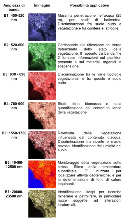 Tabella 2.2: alcuni esempi dei principali campi di applicazione delle immagini multispettrali Landsat  (da: http://www.lamma.rete.toscana.it)