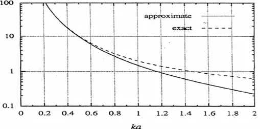 Fig. 1.1.3 –  Fattore di qualità Q in funzione del prodotto k·a a tratto continuo; la curva esatta (linea tratteggiata) è stata ricavata  da McLean [4]