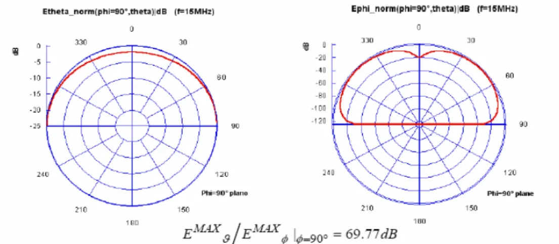 Fig. 2.3.7 – Diagrammi normalizzati del campo elettrico sul piano Φ=90°  alla frequenza di 15MHz