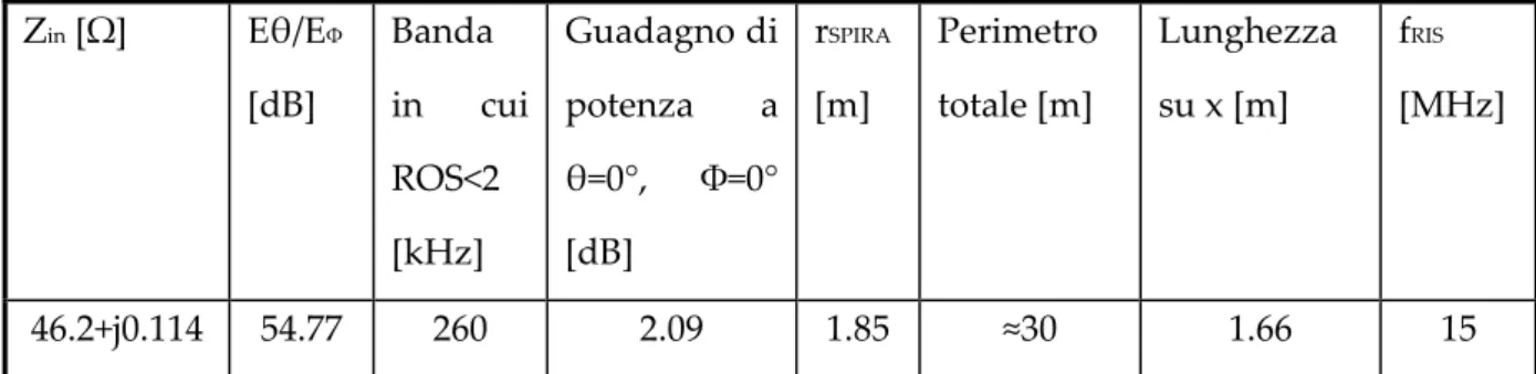 Fig. 2.1.2 – Tabella riassuntiva delle prestazioni dell’antenna meandered di fig. 2.1.1