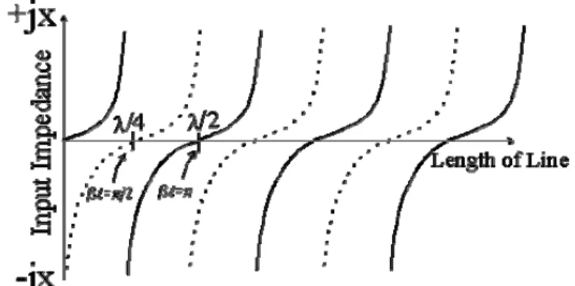 Fig. 3.1.4 – Andamento dell’impedenza d’ingresso di una linea in circuito aperto (linea tratteggiata) e di una linea in corto  circuito (linea continua).