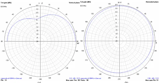 Fig. 4.3.4  (c) e (d)  -  Grafici  tridimensionali del guadagno totale. 