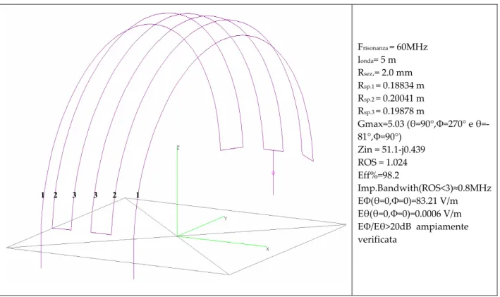 Fig. 4.3.7  - Rappresentazione della struttura di fig. 4.2.2 (b) dopo l’ottimizzazione della geometria, affiancata dalle specifiche geometriche e  dai  valori delle varie grandezze elettromagnetiche
