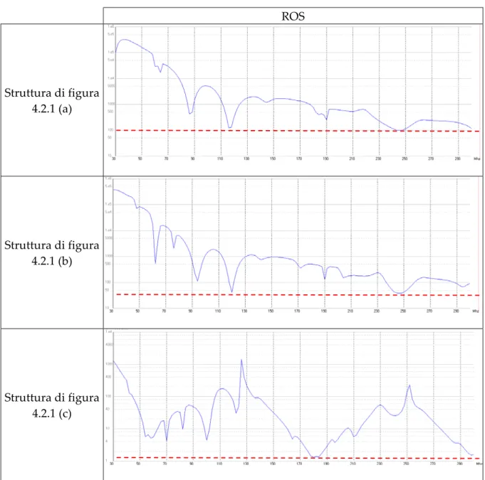 Fig. 4.2.3  -  Grafici della scansione in frequenza operata nel range [3MHz-300MHz] delle strutture mostrate in fig