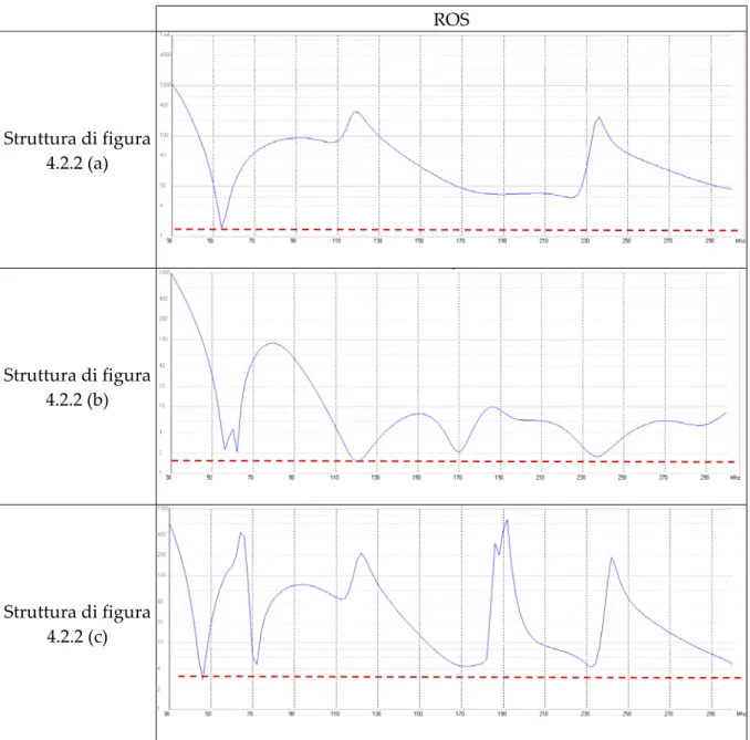 Fig. 4.2.4  -  Grafici della scansione in frequenza operata nel range [3MHz-300MHz] delle strutture mostrate in fig