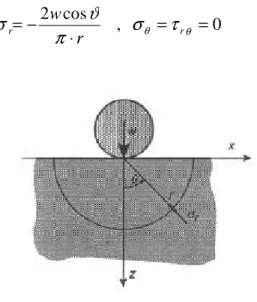Figura 3.2 – Contatto lineare[16] 