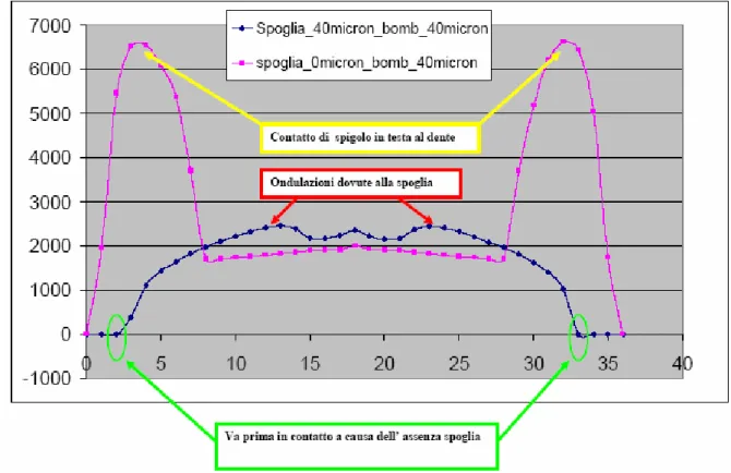 Figura 5.10 – Effetti dovuti alla spoglia