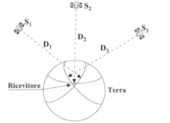 Fig. 1.5.1.2 – Determinazione della posizione terrestre con tre misure di distanza 