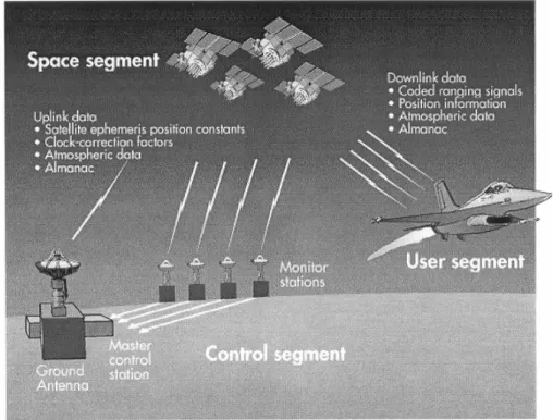 Fig. 1.2– Rappresentazione dei tre segmenti in cui è diviso il sistema  (The Aerospace Corporation - USA, 1996) 
