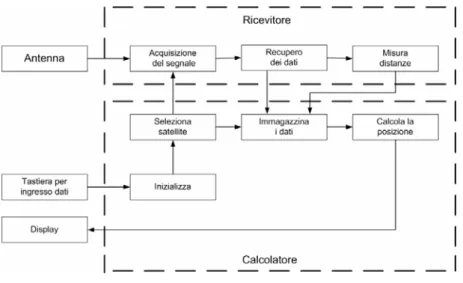 Fig. 1.3 – Schema a blocchi delle funzioni di un ricevitore 