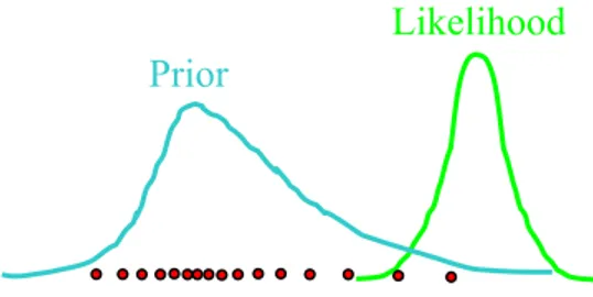 Fig. 3: Esempio di likelihood stretta posta nella coda della densità prior
