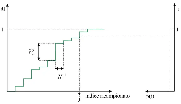 Fig. 4: Esempio di sampling-importance resampling 